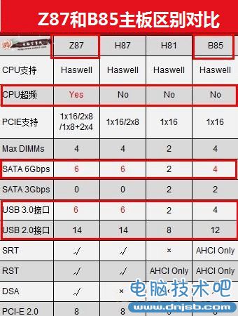 B85和Z87哪個好 B85與Z87主板區(qū)別