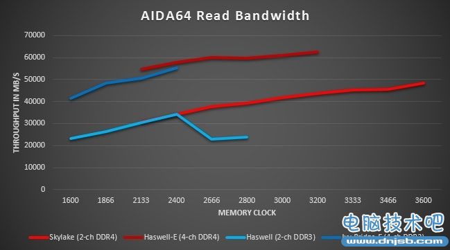 DDR4對比DDR3實測:完美的繼任者