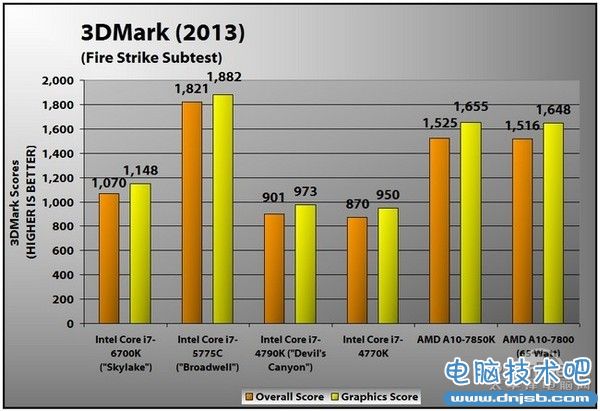 測試 “小三”上位記!談談Intel核顯發展策略