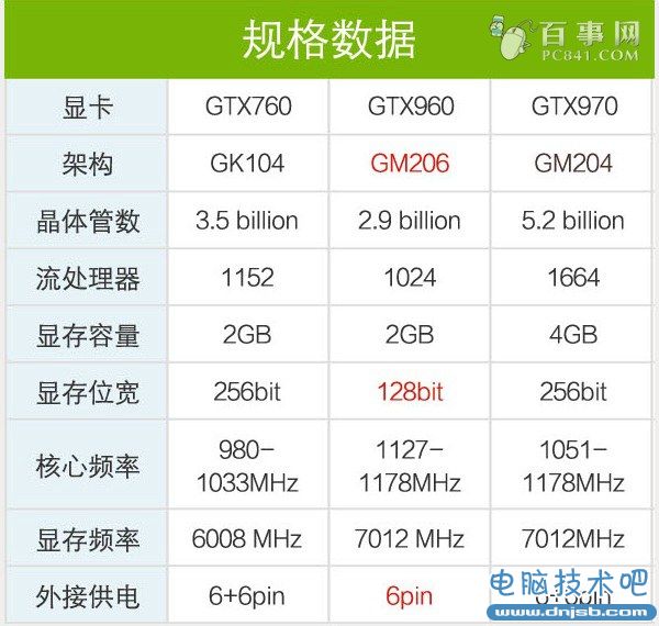 GTX960顯卡怎么樣 顯卡天梯圖看GTX960性能