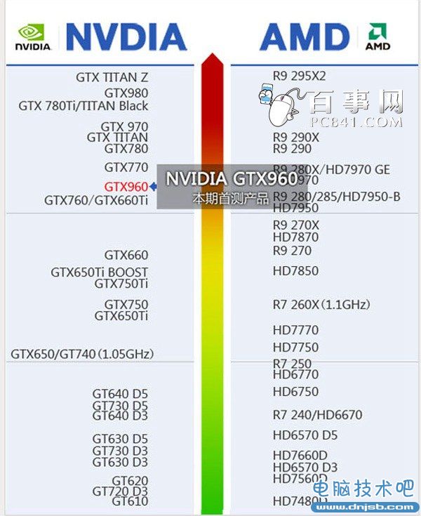 GTX960顯卡怎么樣 顯卡天梯圖看GTX960性能