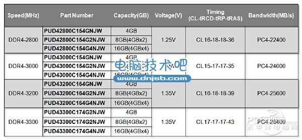 0 看著都覺貴:DDR4神條再現