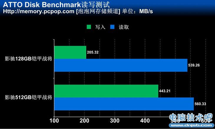 高速讀寫性能 512GB影馳鎧甲戰將測試