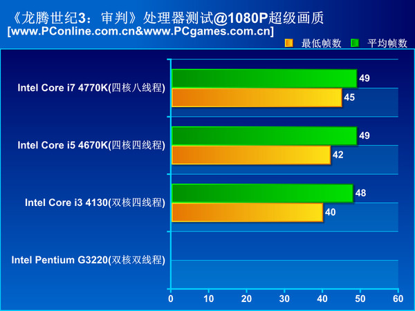《龍騰世紀3:審判》硬件性能測試:CPU處理器性能 RPG游戲的新巔峰!《龍騰世紀》顯卡推薦