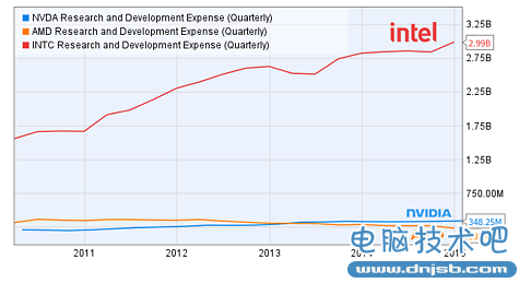 1428027228557382.png I/A/N三家對比 AMD研發投入創10年新低