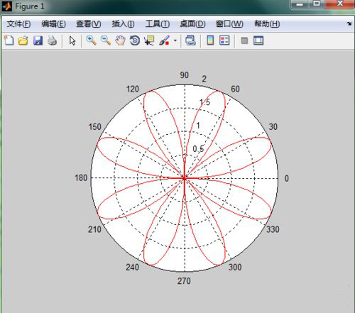 Matlab極坐標曲線繪制的方法