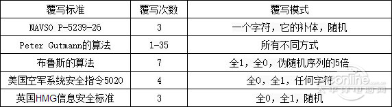 如何徹底刪除文件 如何徹底刪除文件