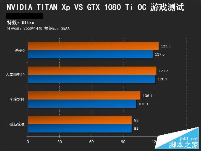 究竟誰稱王?GTX 1080 Ti大戰TITAN Xp