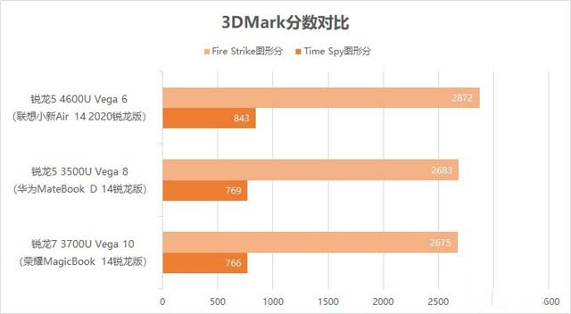 AMD翻身之作 聯想小新Air 14 2020銳龍版評測