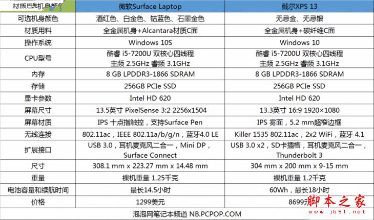 Surface Laptop和戴爾XPS13買哪個好?戴爾XPS13和Surface Laptop區別對比評測