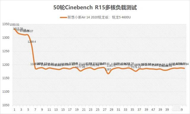 AMD翻身之作 聯想小新Air 14 2020銳龍版評測