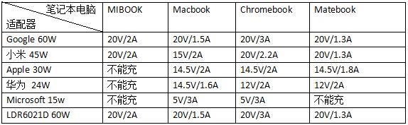 小米筆記本充電實測：充電速度快，犧牲兼容性