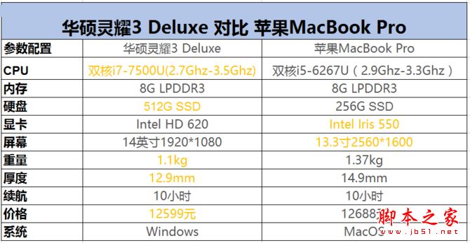 華碩靈耀3 Deluxe全面對比蘋果MBP: 華碩靈耀3 Deluxe能否完勝MacBook Pro
