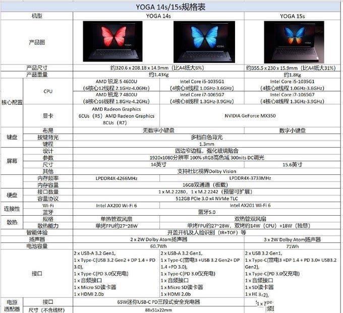 聯想YOGA14s、拯救者R7000 2020、小新15 2020 該如何選擇?
