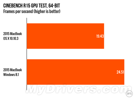 12寸新MacBook運行Windows是怎樣的體驗？