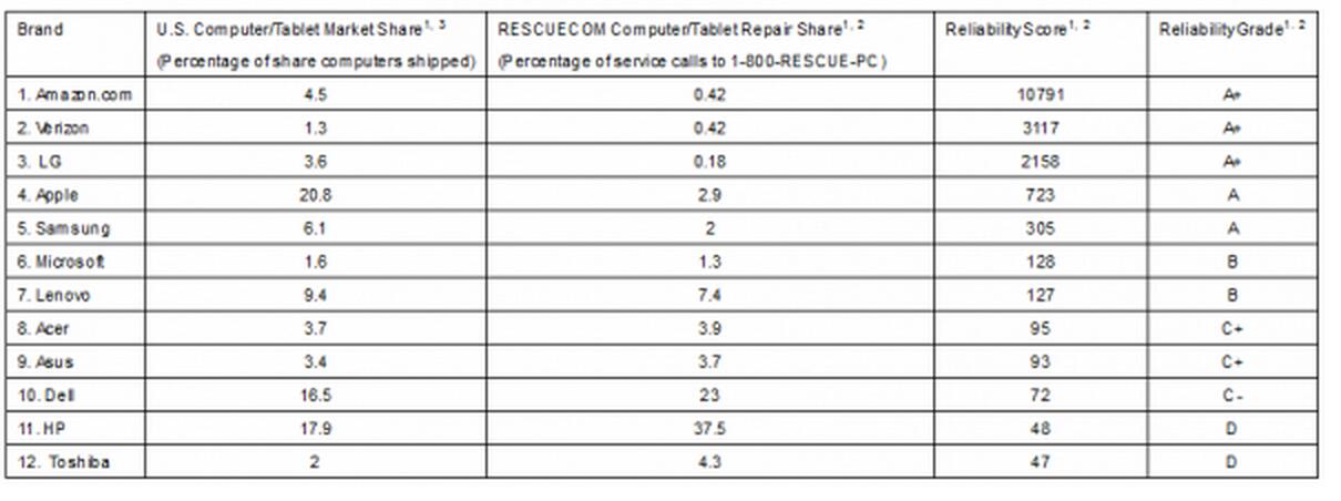 誰最靠譜？電腦質(zhì)量品牌排名：第一竟然是它