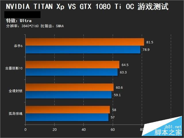 究竟誰稱王?GTX 1080 Ti大戰TITAN Xp