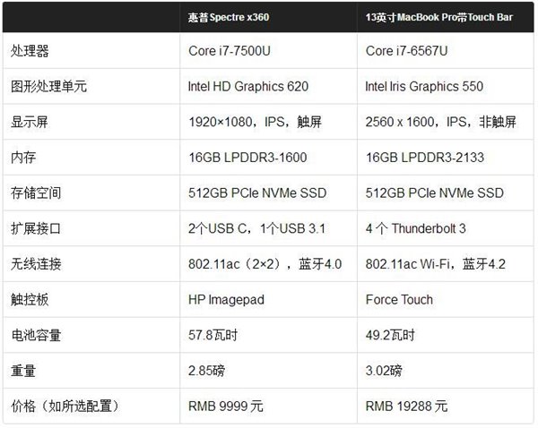 2016新款MacBook Pro對比惠普Win10本Spectre x360