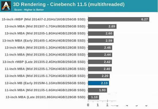 新macbook和macbook air哪個好?macbook和macbook air對比評測5