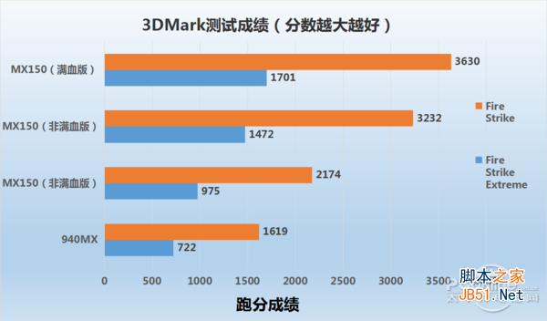 3DMark測試成績對比 3DMark測試成績對比