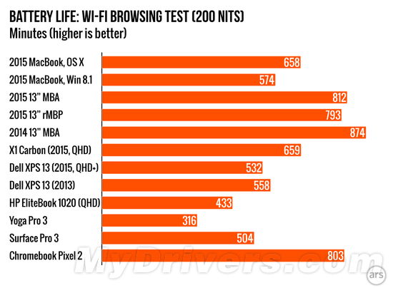 12寸新MacBook運行Windows是怎樣的體驗？