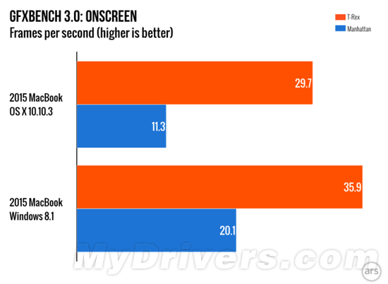12寸新MacBook運行Windows是怎樣的體驗？