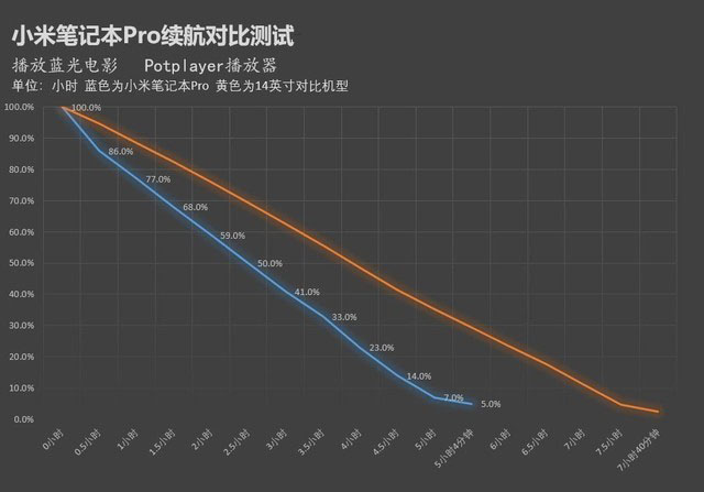 有大號電池續(xù)航就強?小米筆記本真實續(xù)航測試