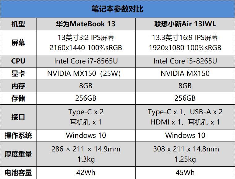 華為Matebook 13/聯想小新Air 13對比評測:誰才是最強13寸輕薄本?