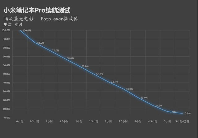 有大號電池續(xù)航就強?小米筆記本真實續(xù)航測試