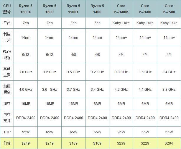 AMD Ryzen5 1600怎么樣 AMD Ryzen5 1600評測