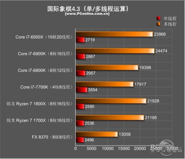 AMD Ryzen7 1800X/1700X評測:未完全超越Intel 但一鳴驚人!