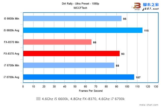 游戲玩家選誰？i7-6700K、i5-6600K大戰AMD 8核FX 8370