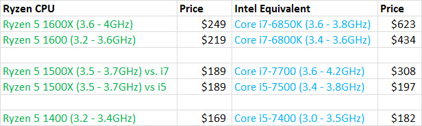 AMD Ryzen 5發(fā)布，英特爾還準備“擠牙膏 ”嗎？