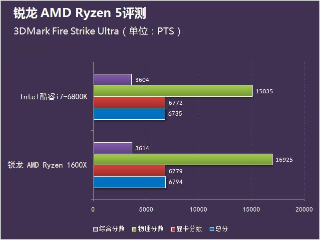 銳龍 AMD Ryzen 5首測