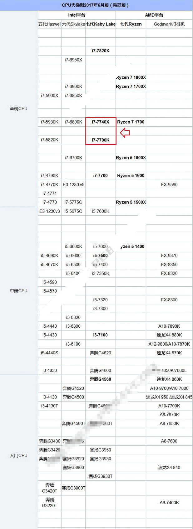 i7 7700K和i7 7740X哪個好?i7-7740X與7700K的區別