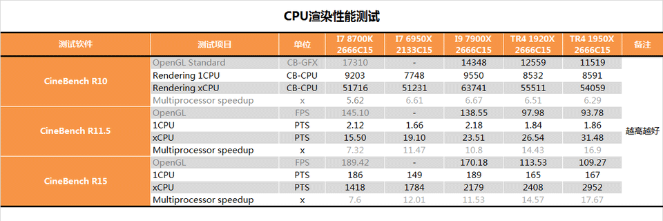 AMD 1950X和i9 7900X哪個好?AI最強1950X與7900X對比評測