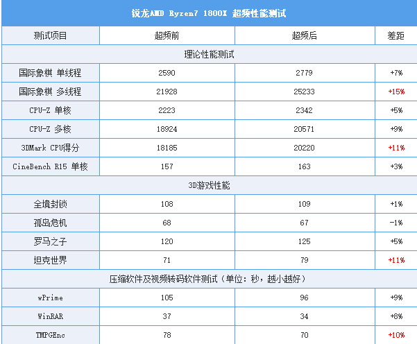 AMD Ryzen7 1800X/1700X評測:未完全超越Intel 但一鳴驚人!