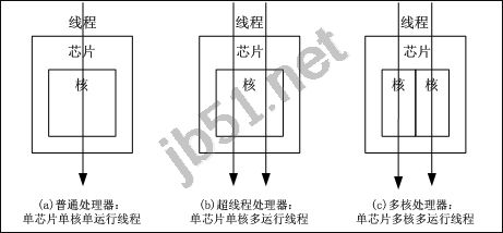 什么是超線程?超線程、多核、多處理器的區(qū)別點(diǎn)詳解