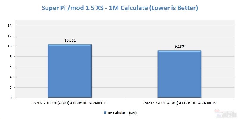 同樣四核4GHz Ryzen大戰i7:竟是這樣!