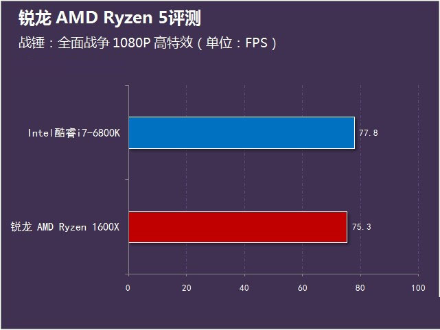 銳龍 AMD Ryzen 5首測