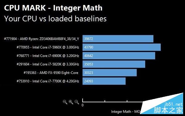AMD Ryzen次旗艦跑分批量曝光：太生猛！