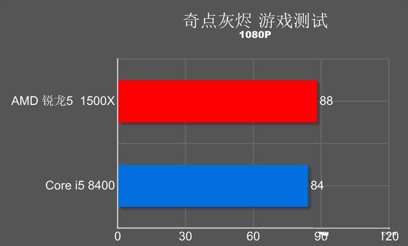 誰才是吃雞性價比神U？R5-1500X對比i5-8400