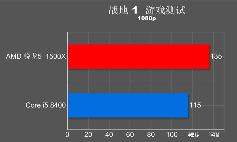 誰才是吃雞性價比神U？R5-1500X對比i5-8400