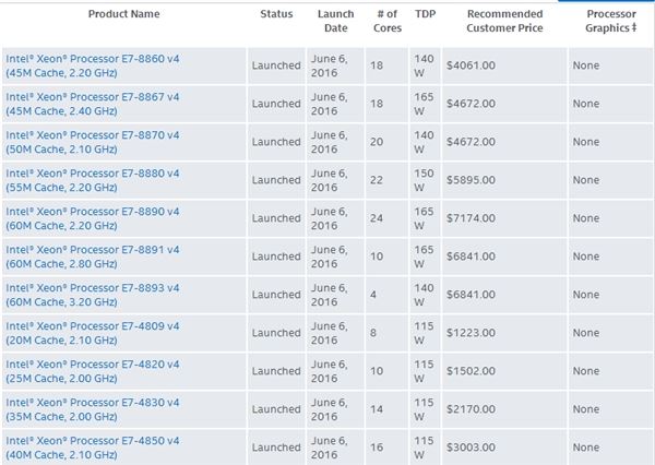 Intel Xeon E7 v4正式發布:全球首個24核心!