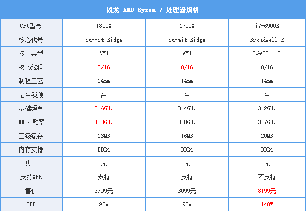 AMD Ryzen7 1800X/1700X評測:未完全超越Intel 但一鳴驚人!