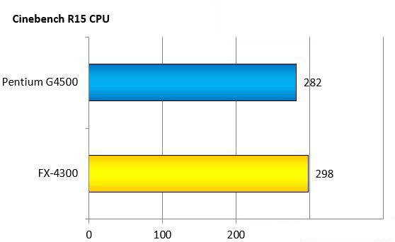 奔騰g4500 CPU怎么樣?intel G4500和AMD FX4300對比測試及評測