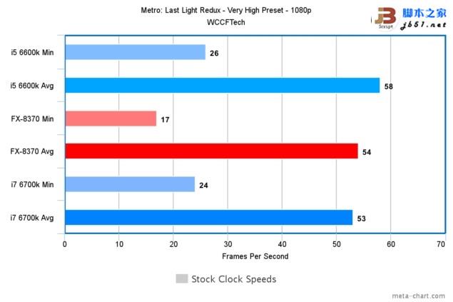 游戲玩家選誰？i7-6700K、i5-6600K大戰AMD 8核FX 8370