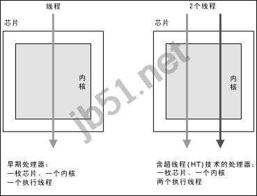 什么是超線程?超線程、多核、多處理器的區(qū)別點(diǎn)詳解