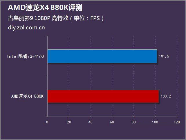 AMD 880K怎么樣？AMD速龍II 880K評測