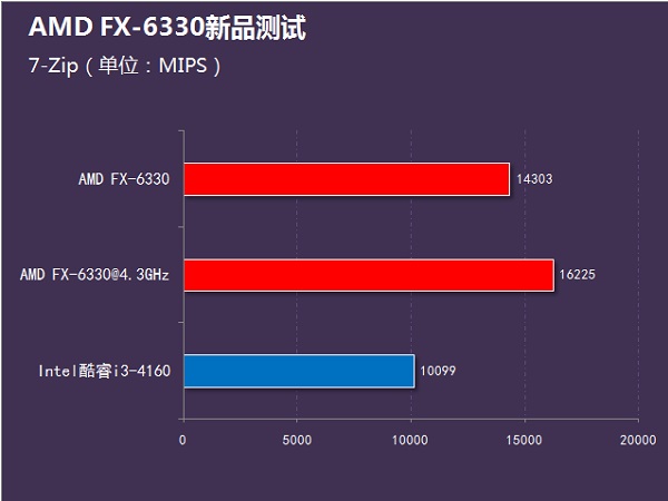 i3-4160和FX6330哪個(gè)好？FX-6330和i3-4160性能對(duì)比